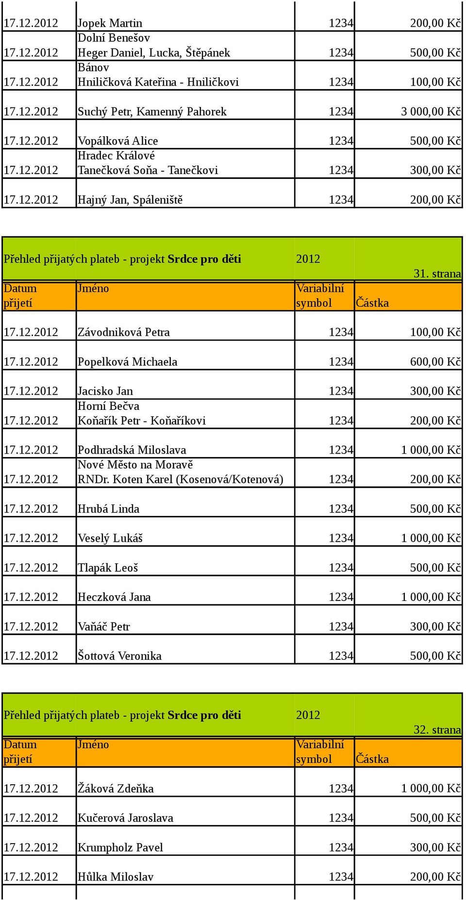 12. Jacisko Jan 1234 300,00 Kč Horní Bečva 17.12. Koňařík Petr - Koňaříkovi 1234 200,00 Kč 17.12. Podhradská Miloslava 1234 Nové Město na Moravě 17.12. RNDr.