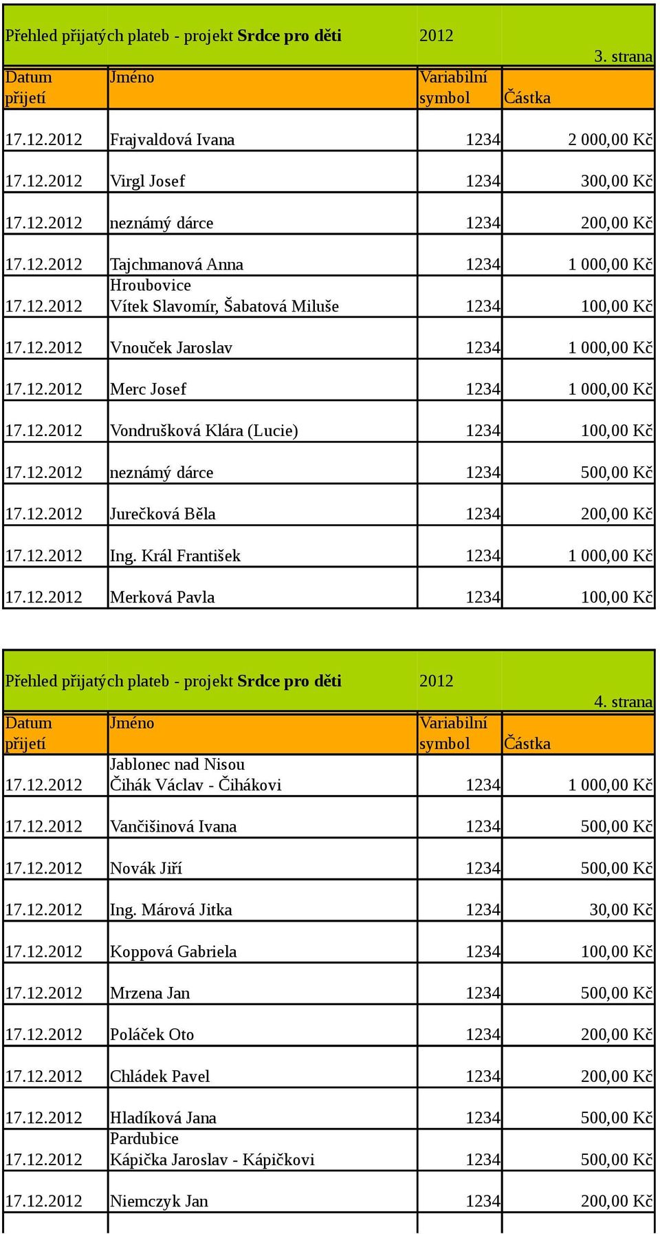 Král František 1234 17.12. Merková Pavla 1234 100,00 Kč Jablonec nad Nisou 17.12. Čihák Václav - Čihákovi 1234 4. strana 17.12. Vančišinová Ivana 1234 500,00 Kč 17.12. Novák Jiří 1234 500,00 Kč 17.12. Ing.