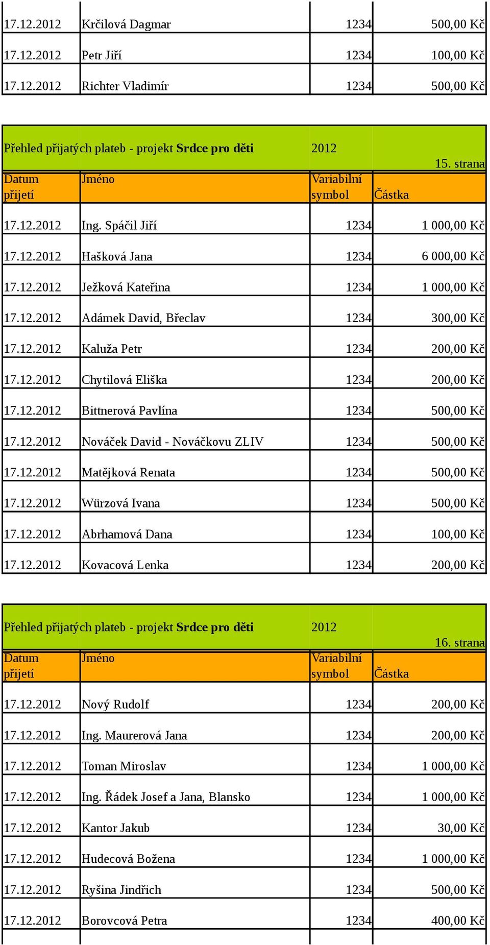 12. Matějková Renata 1234 500,00 Kč 17.12. Würzová Ivana 1234 500,00 Kč 17.12. Abrhamová Dana 1234 100,00 Kč 17.12. Kovacová Lenka 1234 200,00 Kč 16. strana 17.12. Nový Rudolf 1234 200,00 Kč 17.12. Ing.