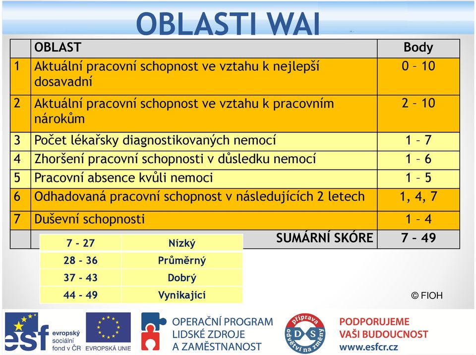 schopnosti v důsledku nemocí 1 6 5 Pracovní absence kvůli nemoci 1 5 6 Odhadovaná pracovní schopnost v
