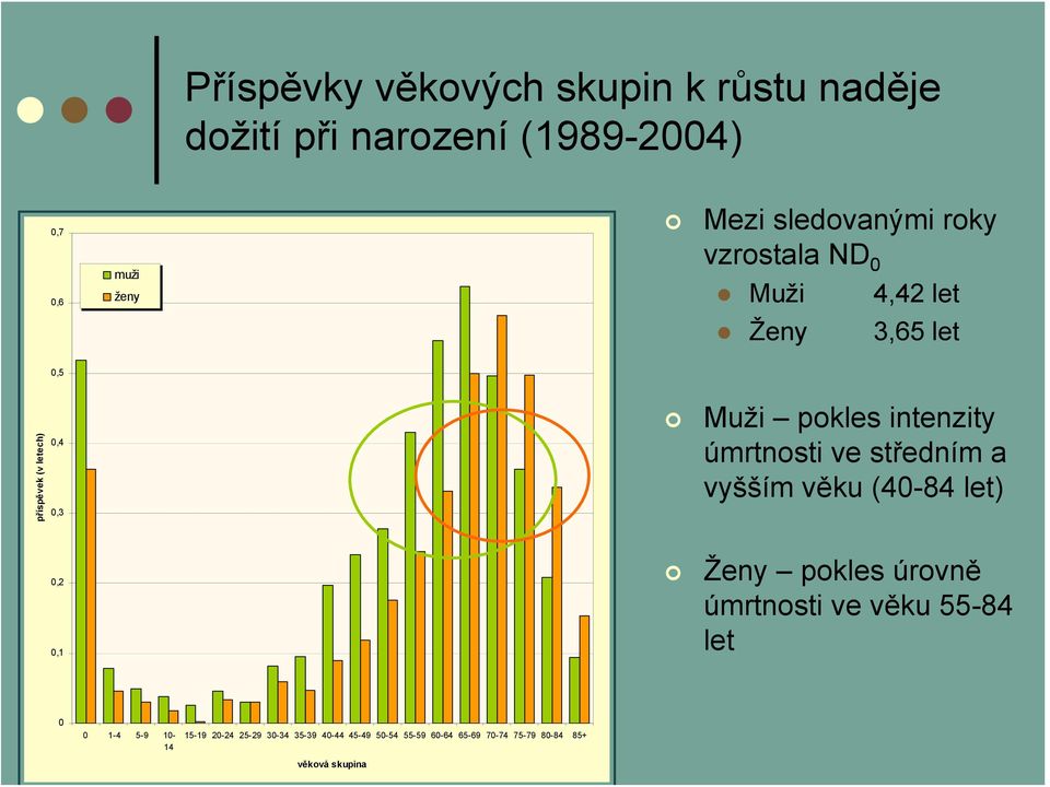 úmrtnosti ve středním a vyšším věku (40-84 let) 0,2 0,1 Ženy pokles úrovně úmrtnosti ve věku 55-84 let 0 0