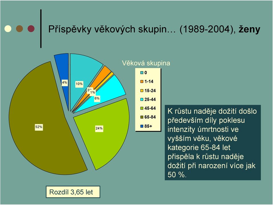 především díly poklesu intenzity úmrtnosti ve vyšším věku, věkové kategorie