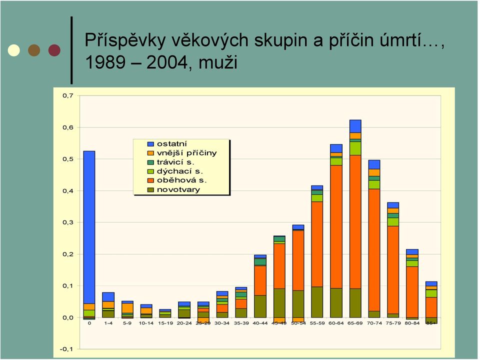 novotvary 0,3 0,2 0,1 0,0 0 1-4 5-9 10-14 15-19 20-24 25-29 30-34