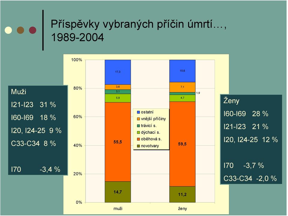 příčiny trávicí s. dýchací s. 55,5 oběhová s.