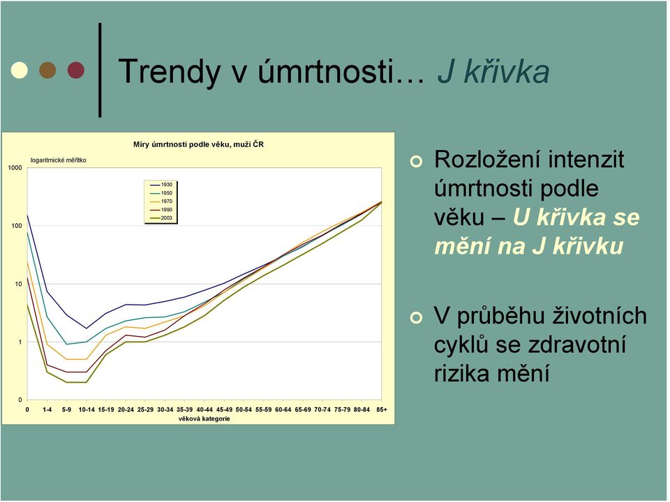 křivku 10 1 V průběhu životních cyklů se zdravotní rizika mění 0 0 1-4 5-9 10-14 15-19