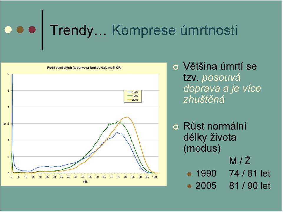 posouvá doprava a je více zhuštěná % 3 2 1 0 0 5 10 15 20 25 30 35 40 45 50