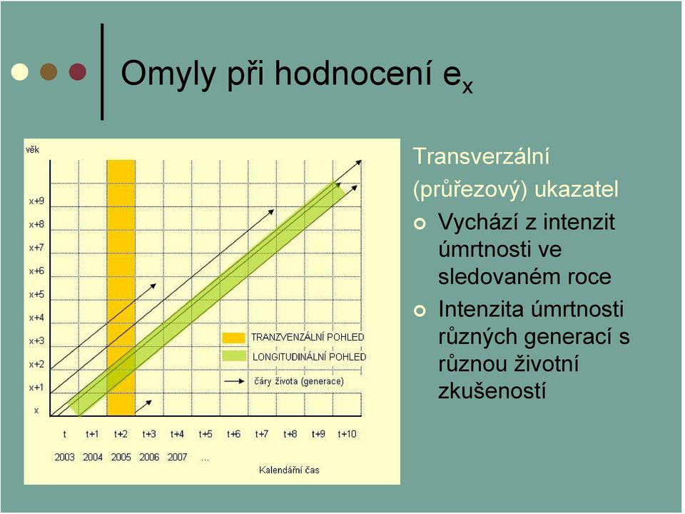 úmrtnosti ve sledovaném roce Intenzita