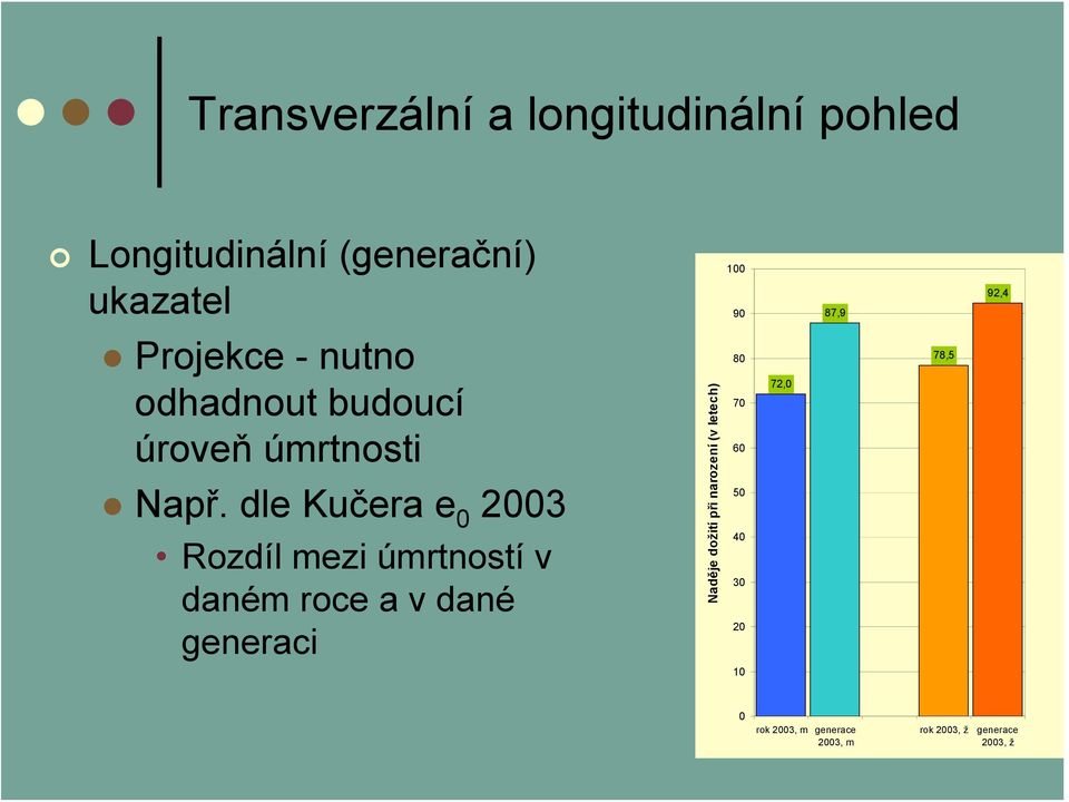 dle Kučera e 0 2003 Rozdíl mezi úmrtností v daném roce a v dané generaci Naděje dožití