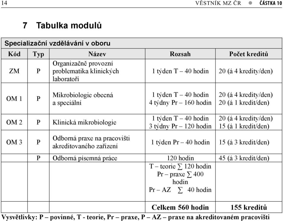 praxe na pracovišti akreditovaného zaízení 1 týden T 40 hodin 3 týdny Pr 120 hodin 20 (á 4 kredity/den) 15 (á 1 kredit/den) 1 týden Pr 40 hodin 15 (á 3 kredit/den) P Odborná písemná práce