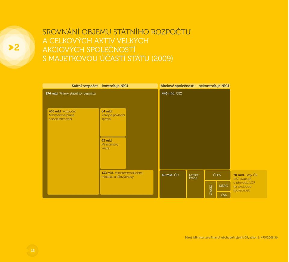 Rozpočet Ministerstva práce a sociálních věcí 64 mld. Veřejná pokladní správa 62 mld. Ministerstvo vnitra 132 mld.
