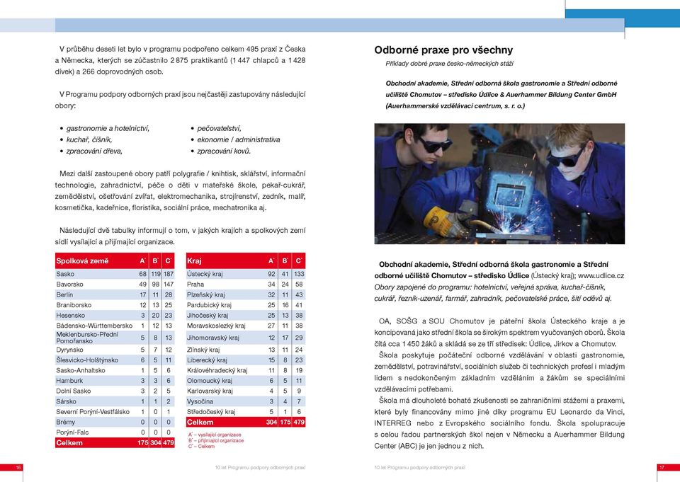 gastronomie a Střední odborné učiliště Chomutov středisko Údlice & Auerhammer Bildung Center GmbH (Auerhammerské vzdělávací centrum, s. r. o.) gastronomie a hotelnictví, kuchař, číšník, zpracování dřeva, pečovatelství, ekonomie / administrativa zpracování kovů.