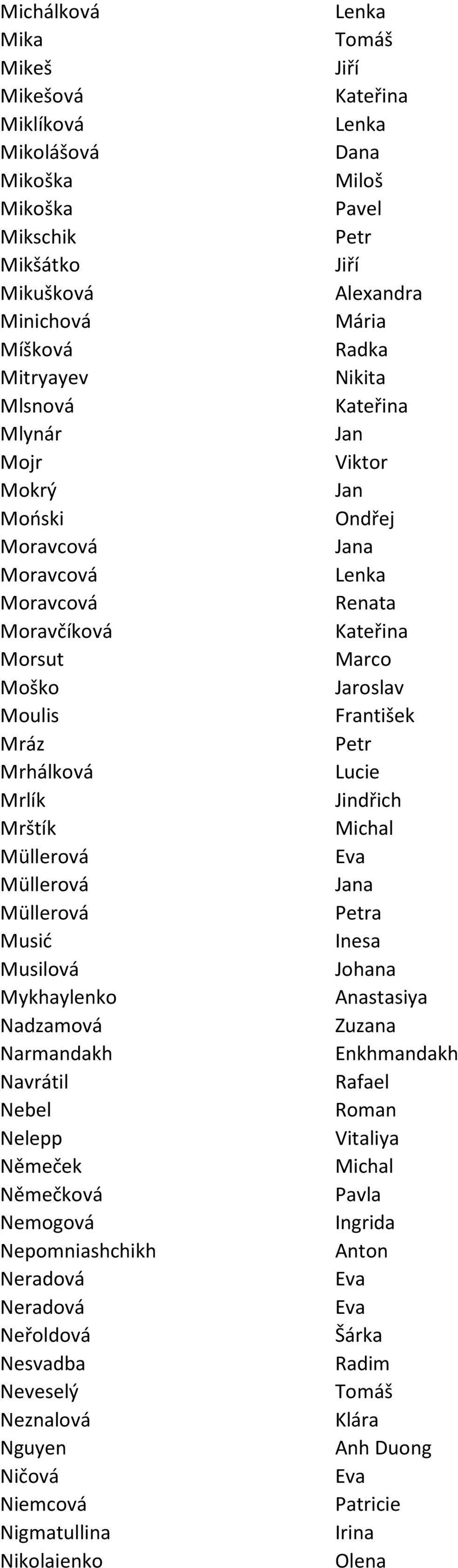 Müllerová a Müllerová Musić Inesa Musilová Johana Mykhaylenko Anastasiya Nadzamová Narmandakh Enkhmandakh Navrátil Rafael Nebel Roman Nelepp Vitaliya Němeček Němečková Pavla