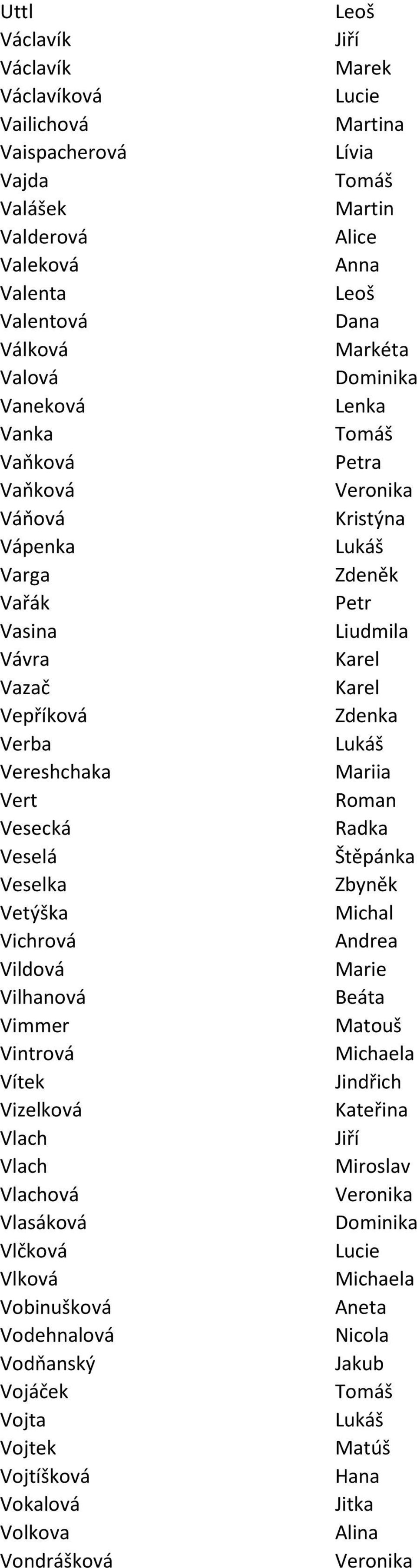 Vesecká Radka Veselá Štěpánka Veselka Zbyněk Vetýška Vichrová Andrea Vildová Marie Vilhanová Beáta Vimmer Matouš Vintrová Vítek Jindřich Vizelková Vlach Vlach
