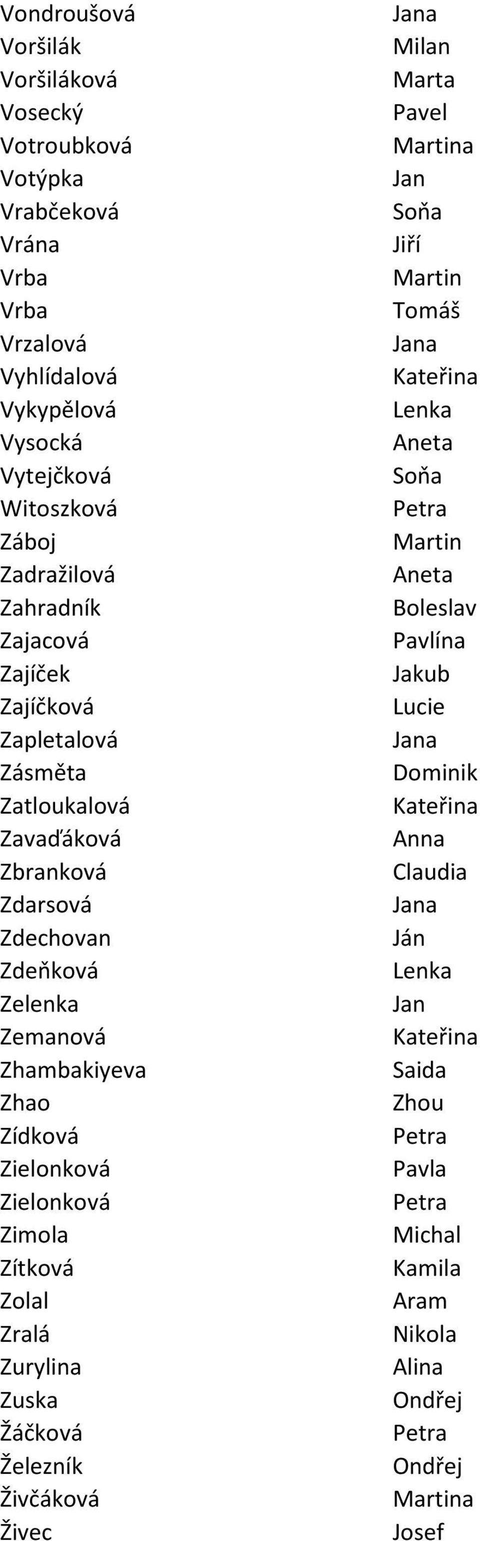 Dominik Zatloukalová Zavaďáková Zbranková Claudia Zdarsová a Zdechovan Ján Zdeňková Zelenka Zemanová Zhambakiyeva Saida Zhao Zhou Zídková