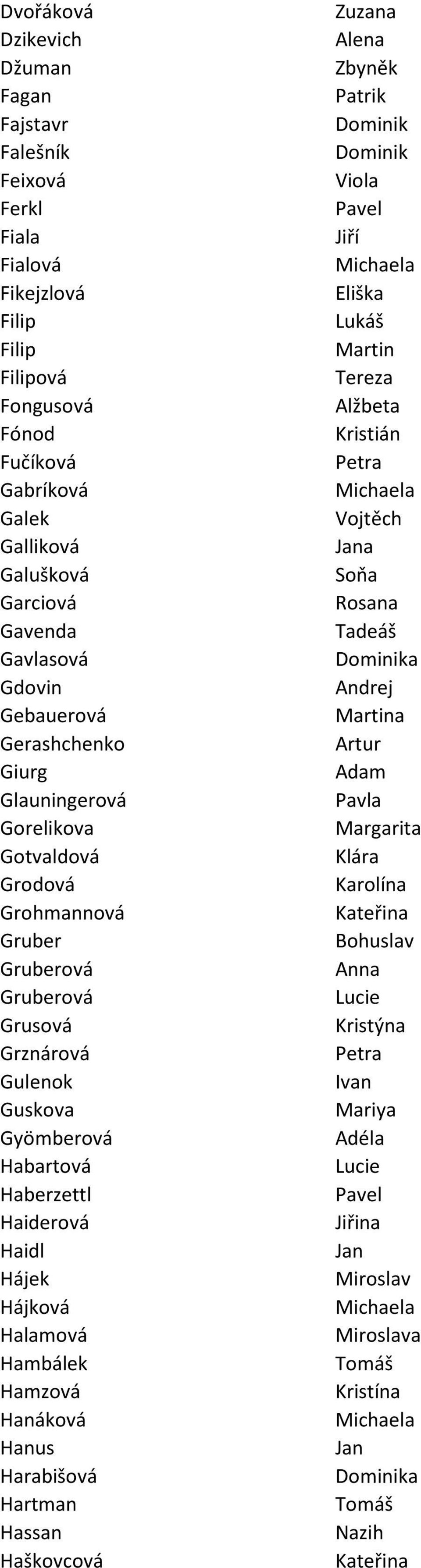 Glauningerová Pavla Gorelikova Margarita Gotvaldová Grodová Karolína Grohmannová Gruber Bohuslav Gruberová Gruberová Grusová Grznárová Gulenok Ivan Guskova Mariya