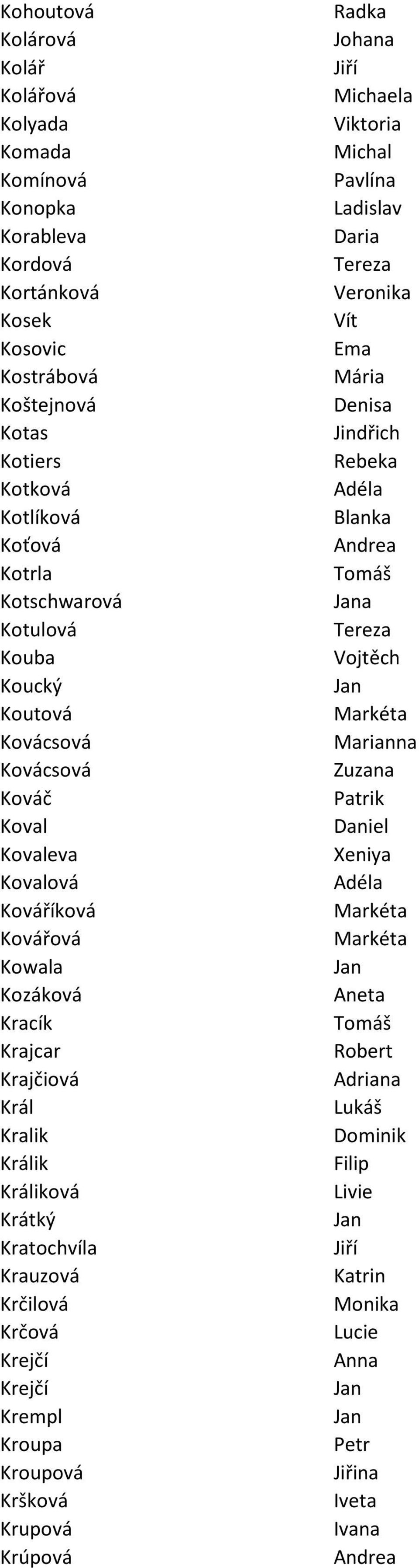 Marianna Kovácsová Kováč Patrik Koval Daniel Kovaleva Xeniya Kovalová Adéla Kováříková Kovářová Kowala Kozáková Aneta Kracík Krajcar Robert Krajčiová Adriana Král Kralik