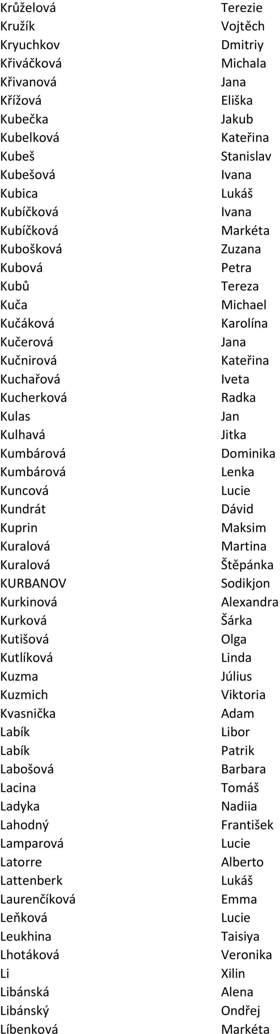 Kuralová Štěpánka KURBANOV Sodikjon Kurkinová Alexandra Kurková Šárka Kutišová Olga Kutlíková Linda Kuzma Július Kuzmich Viktoria Kvasnička Adam Labík Libor Labík Patrik Labošová