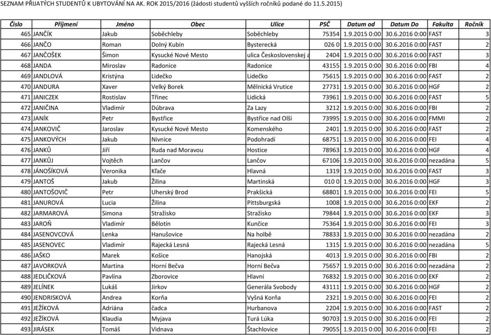 9.2015 0:00 30.6.2016 0:00 HGF 2 471 JANICZEK Rostislav Třinec Lidická 73961 1.9.2015 0:00 30.6.2016 0:00 FAST 5 472 JANIČINA Vladimír Dúbrava Za Lazy 3212 1.9.2015 0:00 30.6.2016 0:00 FBI 2 473 JANÍK Petr Bystřice Bystřice nad Olší 73995 1.