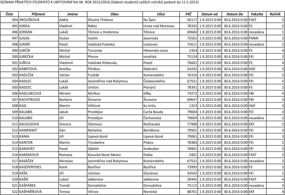 9.2015 0:00 30.6.2016 0:00 FS 4 500 JUREČKA Michal Přerov vinařská 75124 1.9.2015 0:00 30.6.2016 0:00 FEI 2 501 JUŘICA Vlastimil Valašské Klobouky Poteč 76601 1.9.2015 0:00 30.6.2016 0:00 FS 4 502 KÁBRTOVÁ Anežka Pilníkov Nádražní 54242 1.