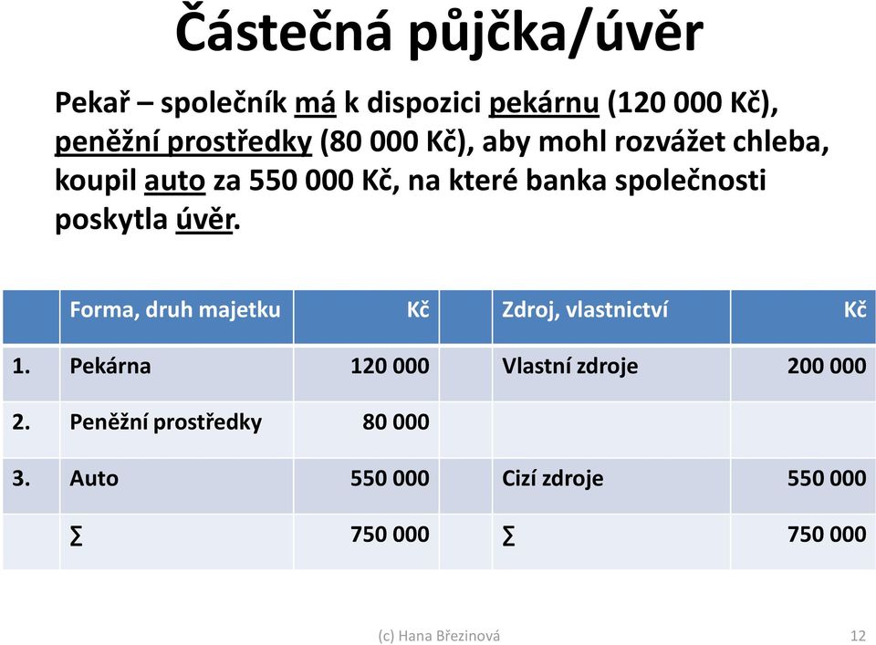 poskytla úvěr. Forma, druh majetku Kč Zdroj, vlastnictví Kč 1.