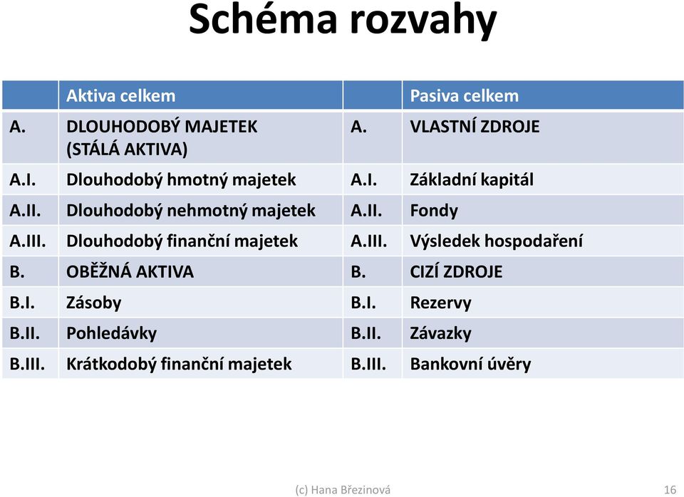 Dlouhodobý finanční majetek A.III. Výsledek hospodaření B. OBĚŽNÁ AKTIVA B. CIZÍ ZDROJE B.I. Zásoby B.