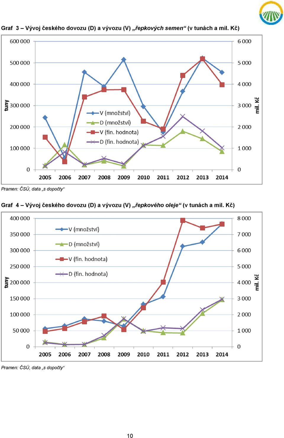 Kč) Pramen: ČSÚ, data s dopočty Graf 4 Vývoj českého