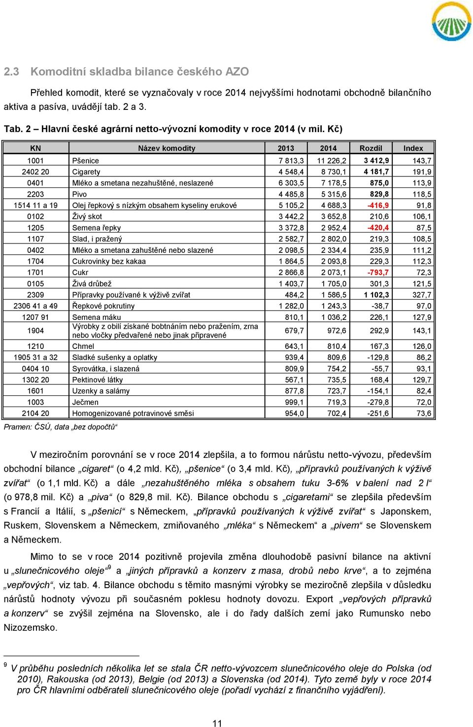 Kč) KN Název komodity 2013 2014 Rozdíl Index 1001 Pšenice 7 813,3 11 226,2 3 412,9 143,7 2402 20 Cigarety 4 548,4 8 730,1 4 181,7 191,9 0401 Mléko a smetana nezahuštěné, neslazené 6 303,5 7 178,5