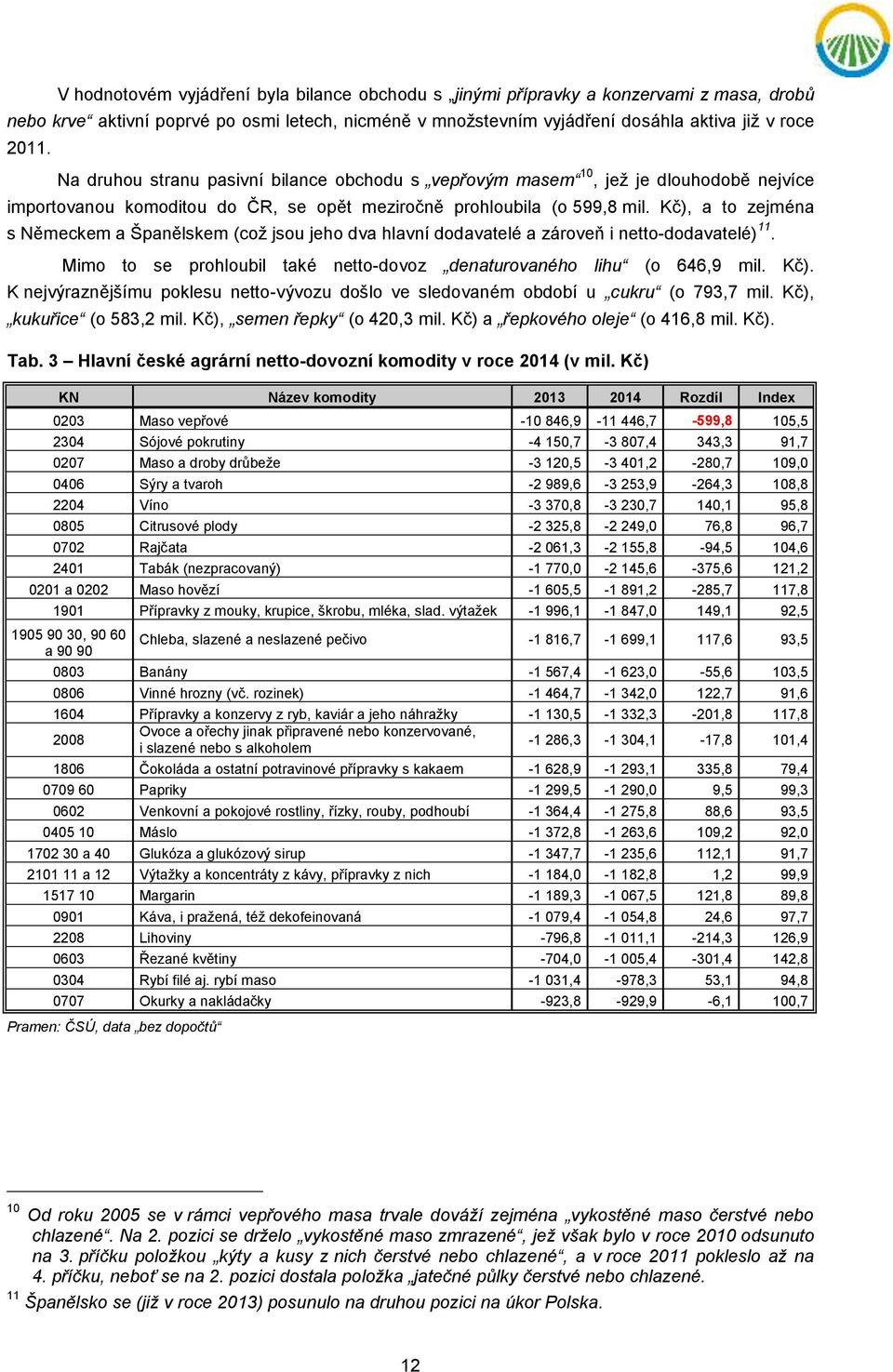 Kč), a to zejména s Německem a Španělskem (což jsou jeho dva hlavní dodavatelé a zároveň i netto-dodavatelé) 11. Mimo to se prohloubil také netto-dovoz denaturovaného lihu (o 646,9 mil. Kč).