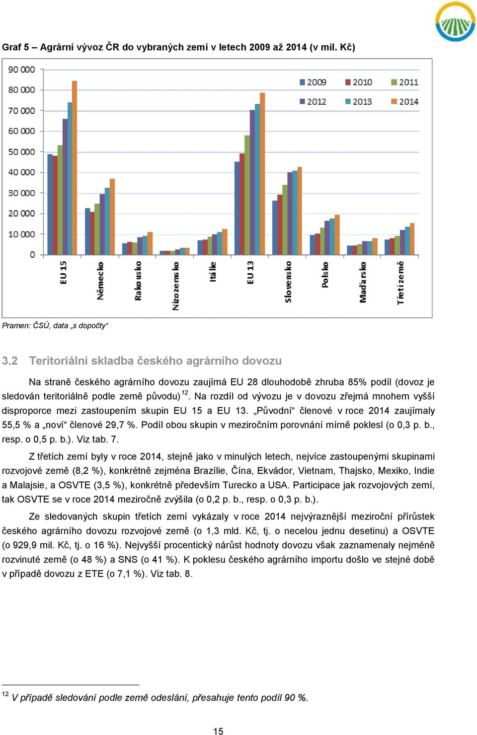 Na rozdíl od vývozu je v dovozu zřejmá mnohem vyšší disproporce mezi zastoupením skupin EU 15 a EU 13. Původní členové v roce 2014 zaujímaly 55,5 % a noví členové 29,7 %.