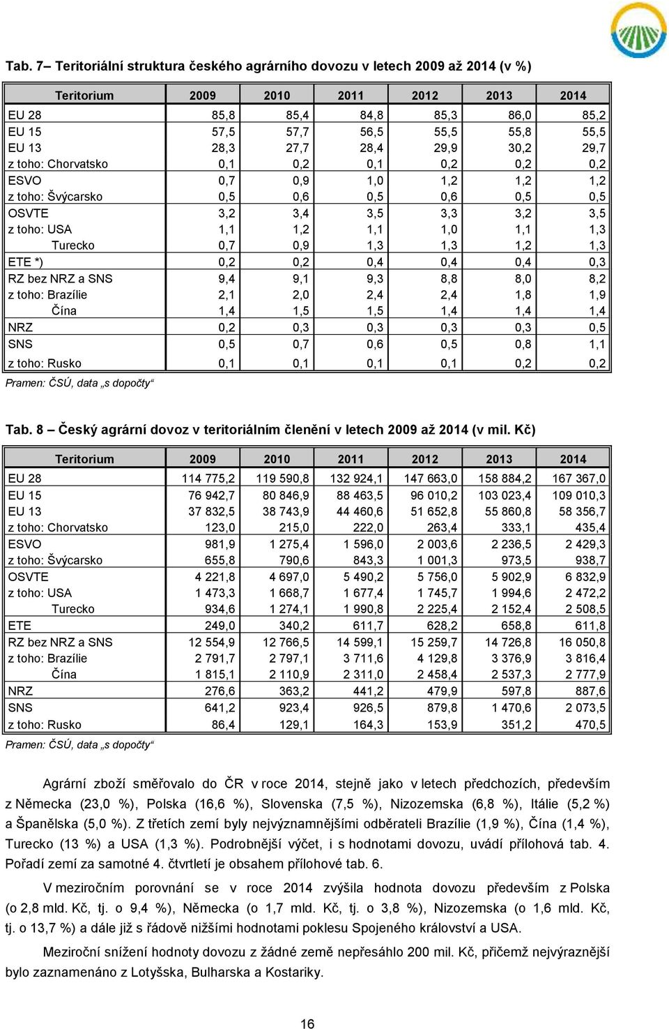 1,1 1,0 1,1 1,3 Turecko 0,7 0,9 1,3 1,3 1,2 1,3 ETE *) 0,2 0,2 0,4 0,4 0,4 0,3 RZ bez NRZ a SNS 9,4 9,1 9,3 8,8 8,0 8,2 z toho: Brazílie 2,1 2,0 2,4 2,4 1,8 1,9 Čína 1,4 1,5 1,5 1,4 1,4 1,4 NRZ 0,2