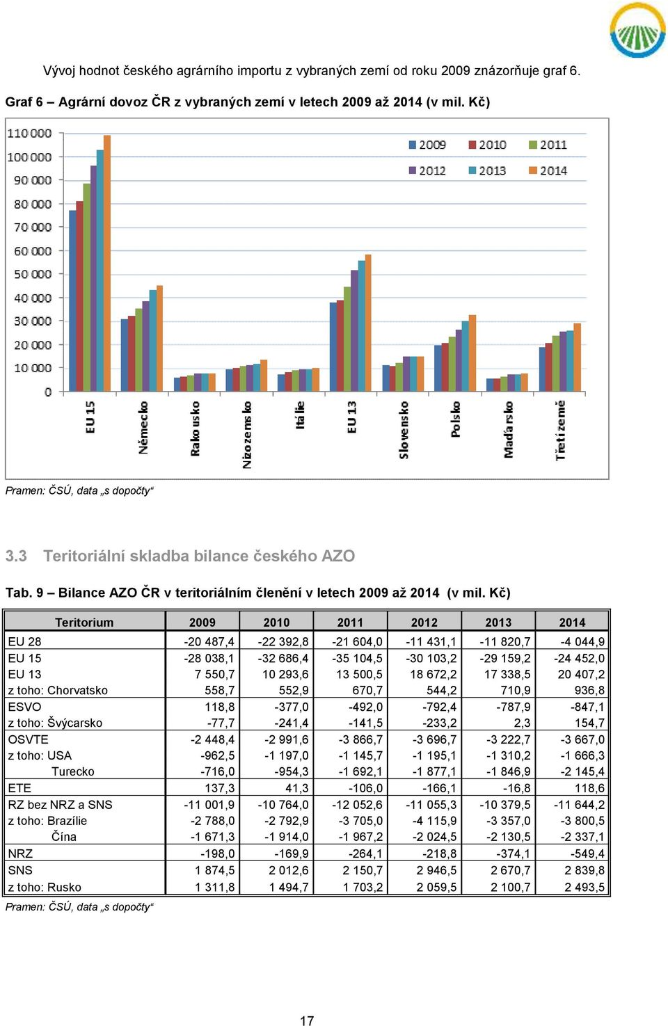 Kč) Teritorium 2009 2010 2011 2012 2013 2014 EU 28-20 487,4-22 392,8-21 604,0-11 431,1-11 820,7-4 044,9 EU 15-28 038,1-32 686,4-35 104,5-30 103,2-29 159,2-24 452,0 EU 13 7 550,7 10 293,6 13 500,5 18