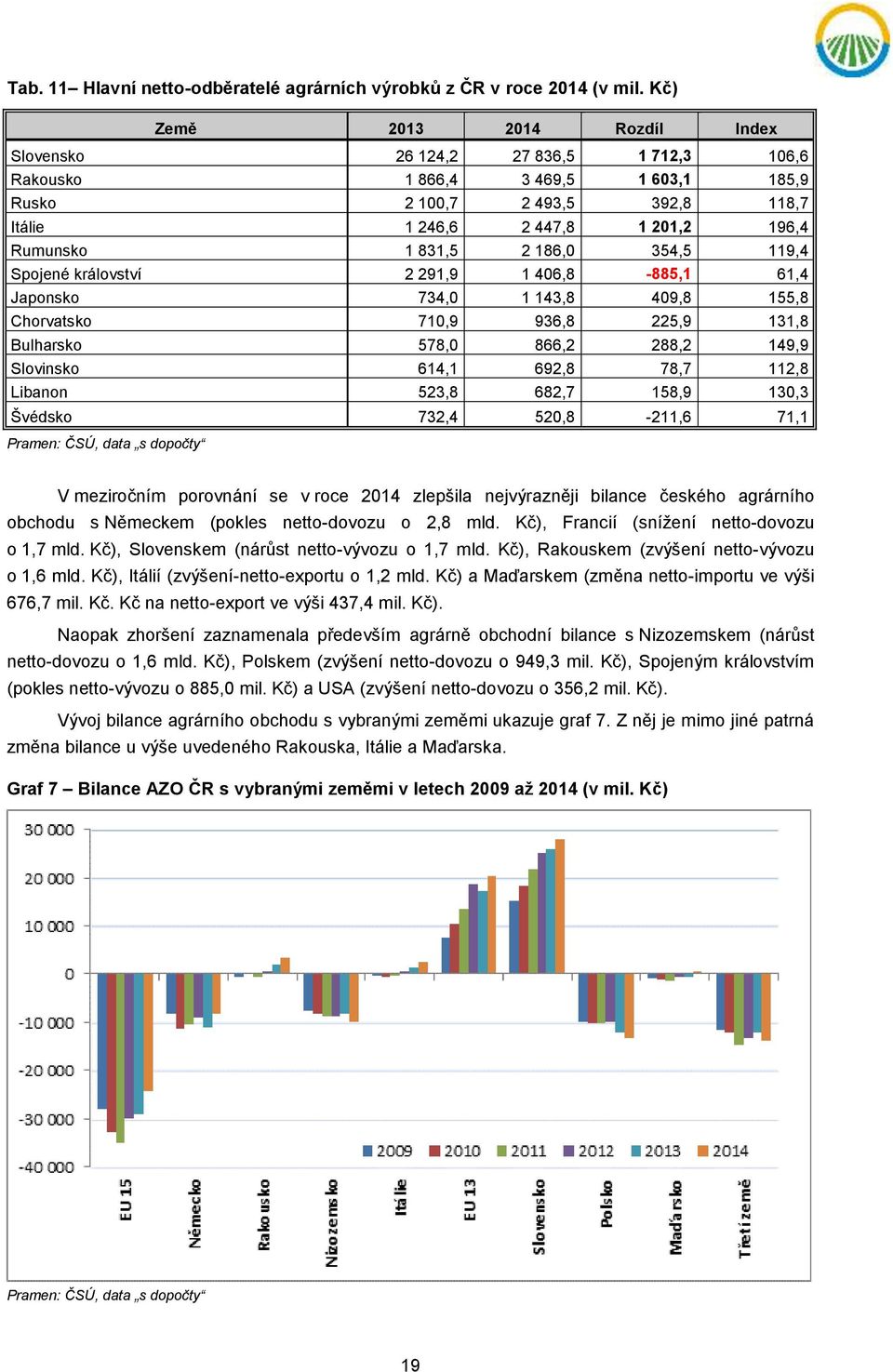 831,5 2 186,0 354,5 119,4 Spojené království 2 291,9 1 406,8-885,1 61,4 Japonsko 734,0 1 143,8 409,8 155,8 Chorvatsko 710,9 936,8 225,9 131,8 Bulharsko 578,0 866,2 288,2 149,9 Slovinsko 614,1 692,8