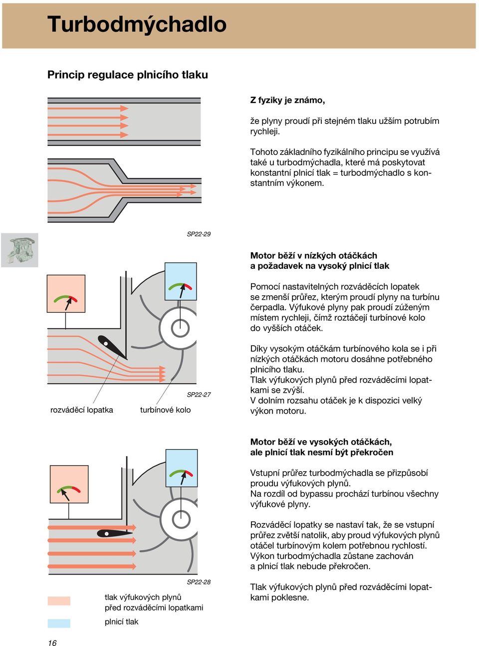 SP22-29 Motor běží v nízkých otáčkách a požadavek na vysoký plnicí tlak Pomocí nastavitelných rozváděcích lopatek se zmenší průřez, kterým proudí plyny na turbínu čerpadla.