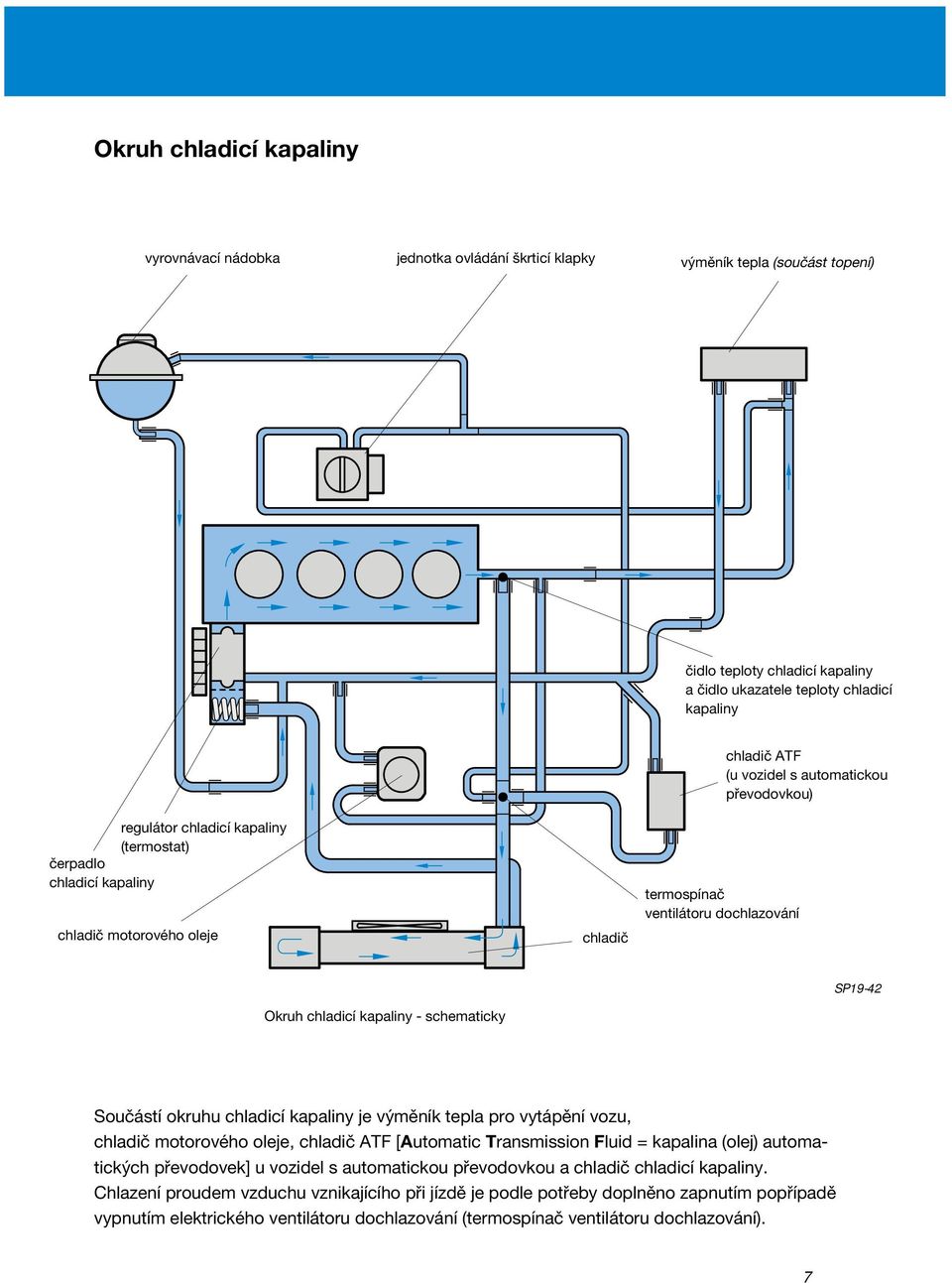 chladicí kapaliny - schematicky Součástí okruhu chladicí kapaliny je výměník tepla pro vytápění vozu, chladič motorového oleje, chladič ATF [Automatic Transmission Fluid = kapalina (olej)