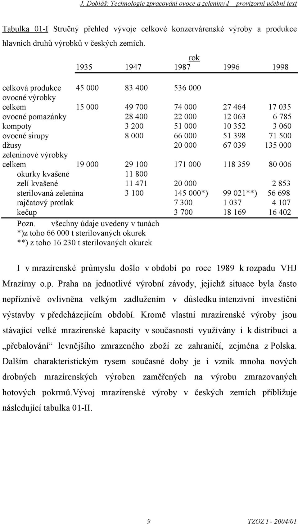 sirupy 8 000 66 000 51 398 71 500 džusy 20 000 67 039 135 000 zeleninvé výrbky celkem 19 000 29 100 171 000 118 359 80 006 kurky kvašené 11 800 zelí kvašené 11 471 20 000 2 853 sterilvaná zelenina 3