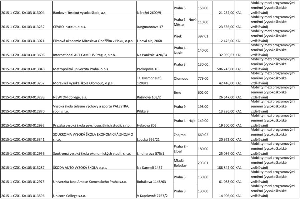 p.s. Tř. Kosmonautů 1288/1 2015-1-CZ01-KA103-013283 NEWTON College, a.s. Rašínova 103/2 2015-1-CZ01-KA103-012870 Vysoká škola tělesné výchovy a sportu PALESTRA, spol. s r.o. Pilská 9 2015-1-CZ01-KA103-012992 Pražská vysoká škola psychosociálních studií, s.