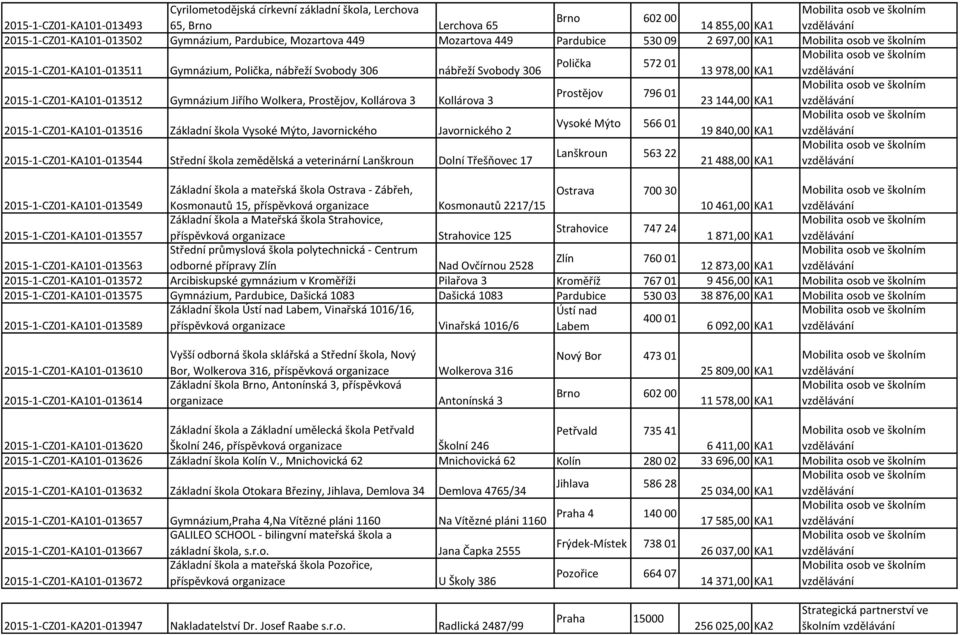 Jiřího Wolkera, Prostějov, Kollárova 3 Kollárova 3 23 144,00 KA1 Vysoké Mýto 566 01 2015-1-CZ01-KA101-013516 Základní škola Vysoké Mýto, Javornického Javornického 2 19 840,00 KA1 Lanškroun 563 22
