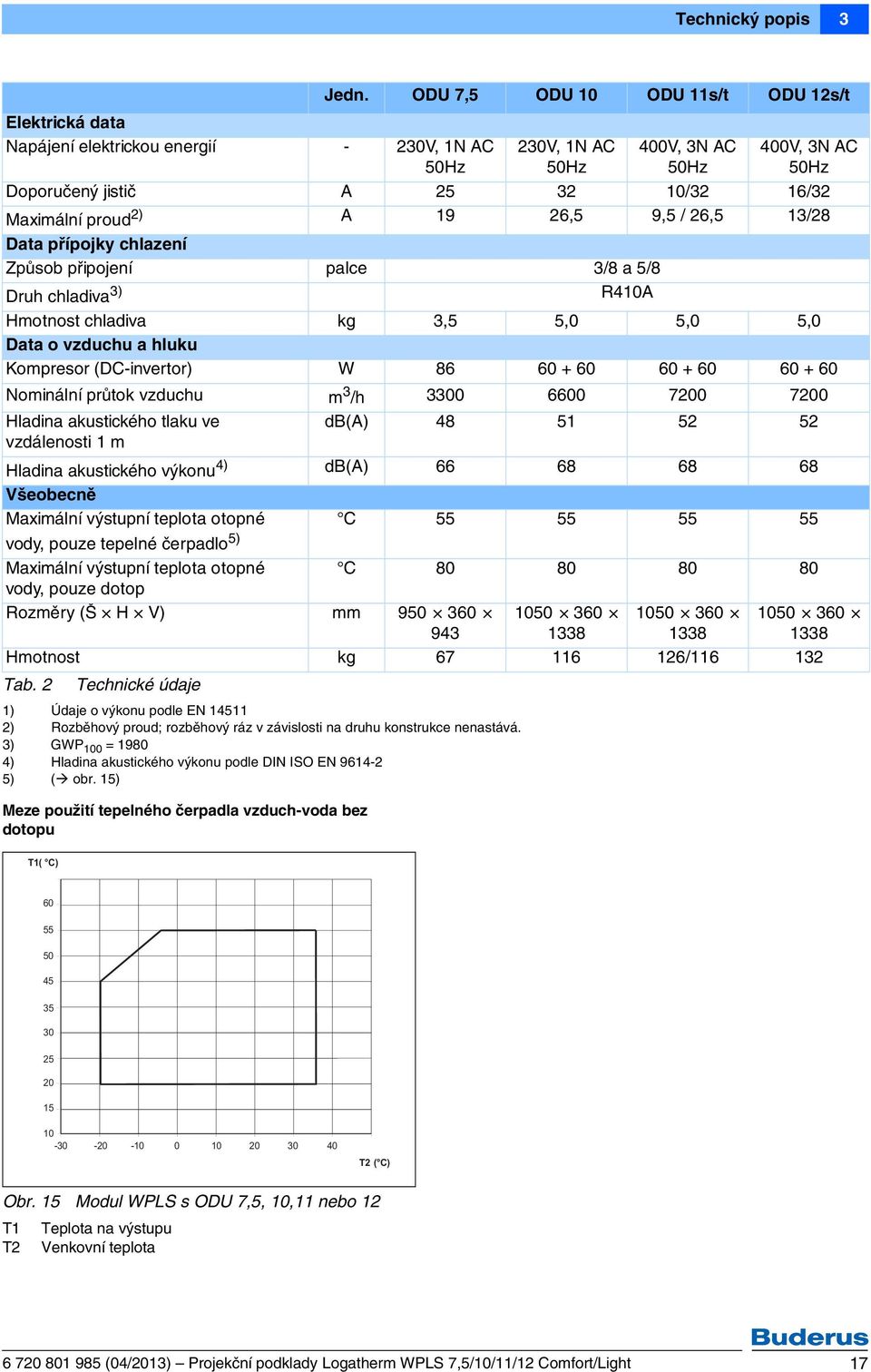 vzduchu a hluku Kompresor (DC-invertor) W 86 60 + 60 60 + 60 60 + 60 Nominální průtok vzduchu m 3 /h 3300 6600 7200 7200 Hladina akustického tlaku ve db(a) 48 51 52 52 vzdálenosti 1 m Hladina