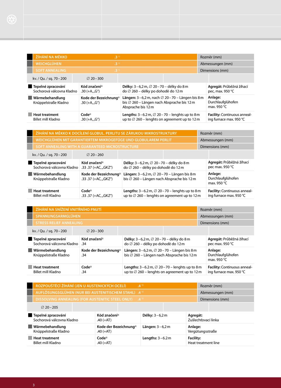 37 (+AC, GKZ ).33.37 (+AC, GKZ ), 20 70 délky do 8 m, 20 70 Längen bis 8 m pec.33.37 (+AC, GKZ ) ŽÍHÁNÍ NA SNÍŽENÍ VNITŘNÍHO PNUTÍ Spannungsarmglühen STRESS RELIEF ANNEALING.34.