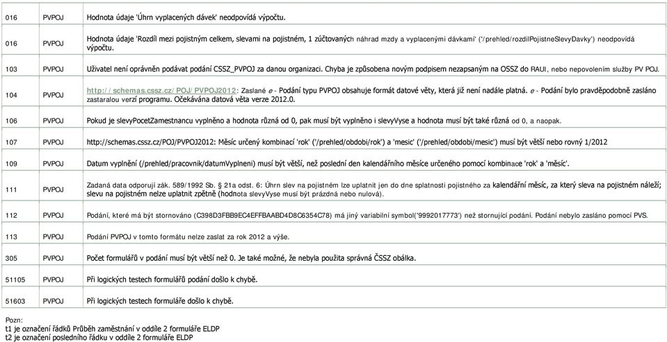 103 PVPOJ Uživatel není oprávněn podávat podání CSSZ_PVPOJ za danou organizaci. Chyba je způsobena novým podpisem nezapsaným na OSSZ do RAUI, nebo nepovolením služby PV POJ. 104 PVPOJ http://schemas.