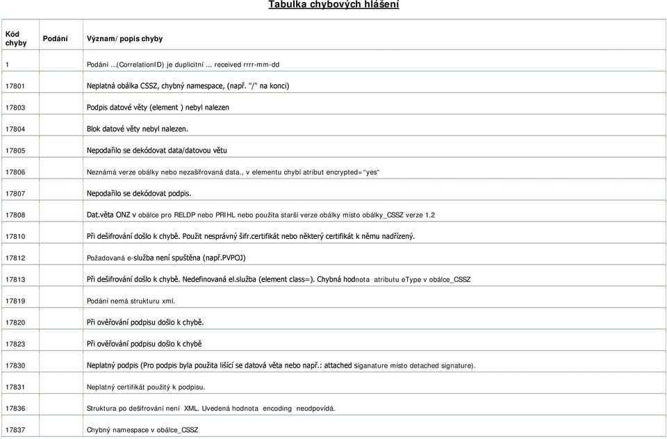 17805 Nepodařilo se dekódovat data/datovou větu 17806 Neznámá verze obálky nebo nezašifrovaná data., v elementu chybí atribut encrypted= yes 17807 Nepodařilo se dekódovat podpis. 17808 Dat.