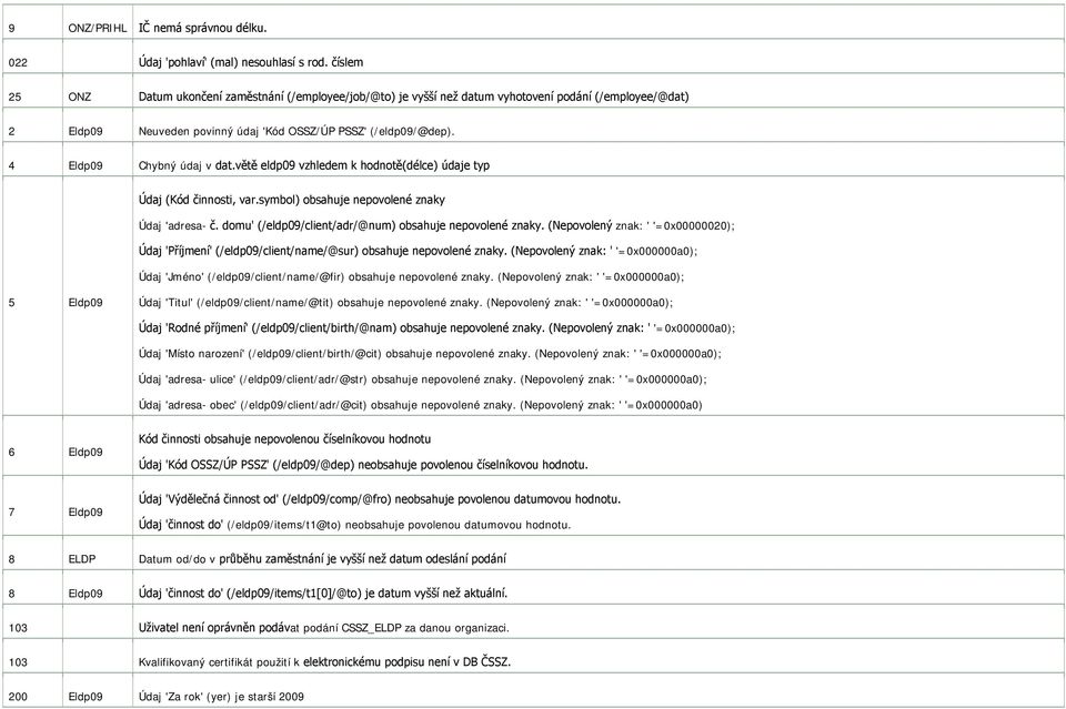 4 Eldp09 Chybný údaj v dat.větě eldp09 vzhledem k hodnotě(délce) údaje typ Údaj (Kód činnosti, var.symbol) obsahuje nepovolené znaky Údaj 'adresa- č.