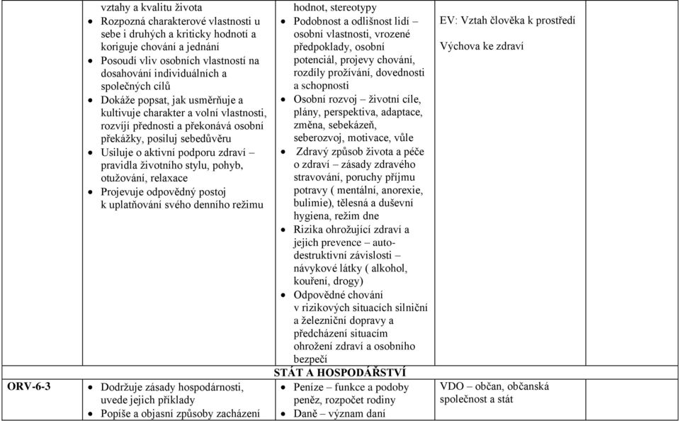 životního stylu, pohyb, otužování, relaxace Projevuje odpovědný postoj k uplatňování svého denního režimu Dodržuje zásady hospodárnosti, uvede jejich příklady Popíše a objasní způsoby zacházení