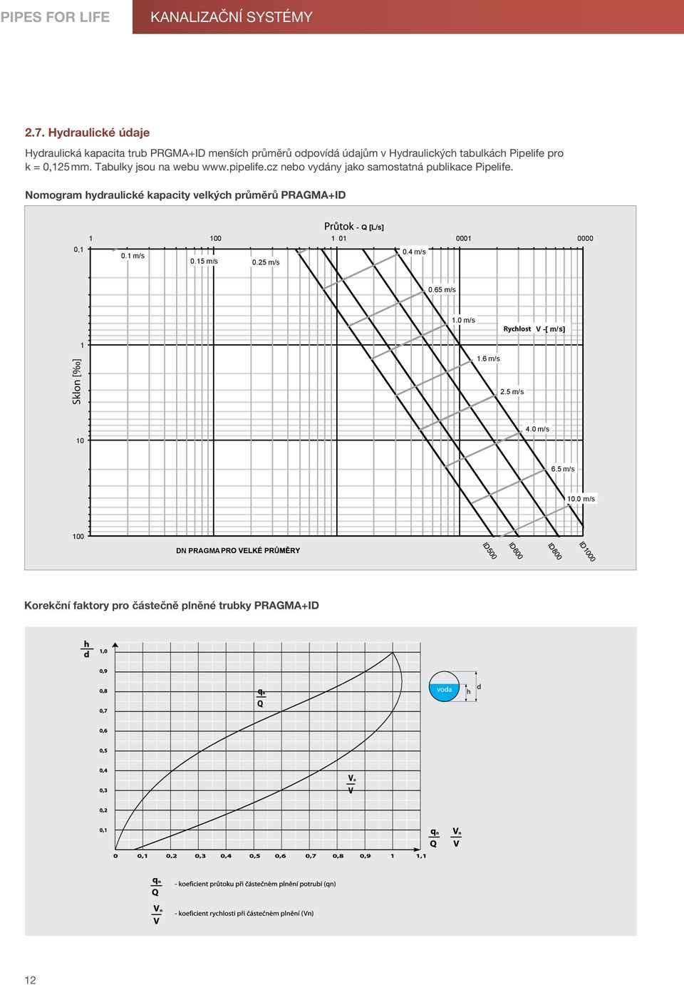 Tabulky jsou na webu www.pipelife.cz nebo vydány jako samostatná publikace Pipelife.