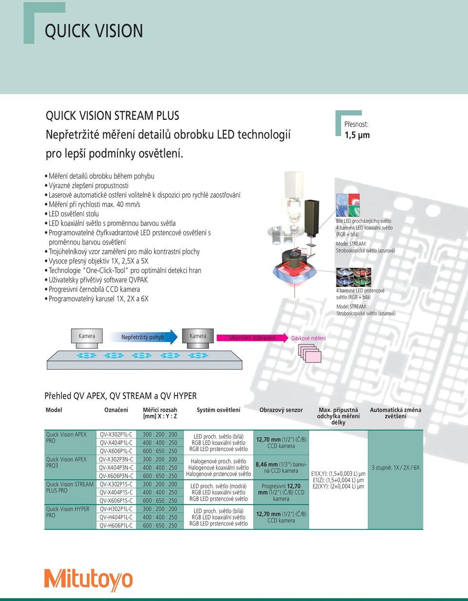 40 mm/s LED osvětlení stolu LED koaxiální světlo s proměnnou barvou světla Programovatelné čtyřkvadrantové LED prstencové osvětlení s proměnnou barvou osvětlení Trojúhelníkový vzor zaměření pro málo