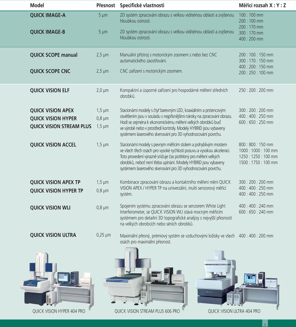 100 : 100 mm 200 : 100 mm 200 : 170 mm 300 : 170 mm 400 : 200 mm QUICK SCOPE manual 2,5 μm Manuální přístroj s motorickým zoomem s nebo bez CNC automatického zaostřování.