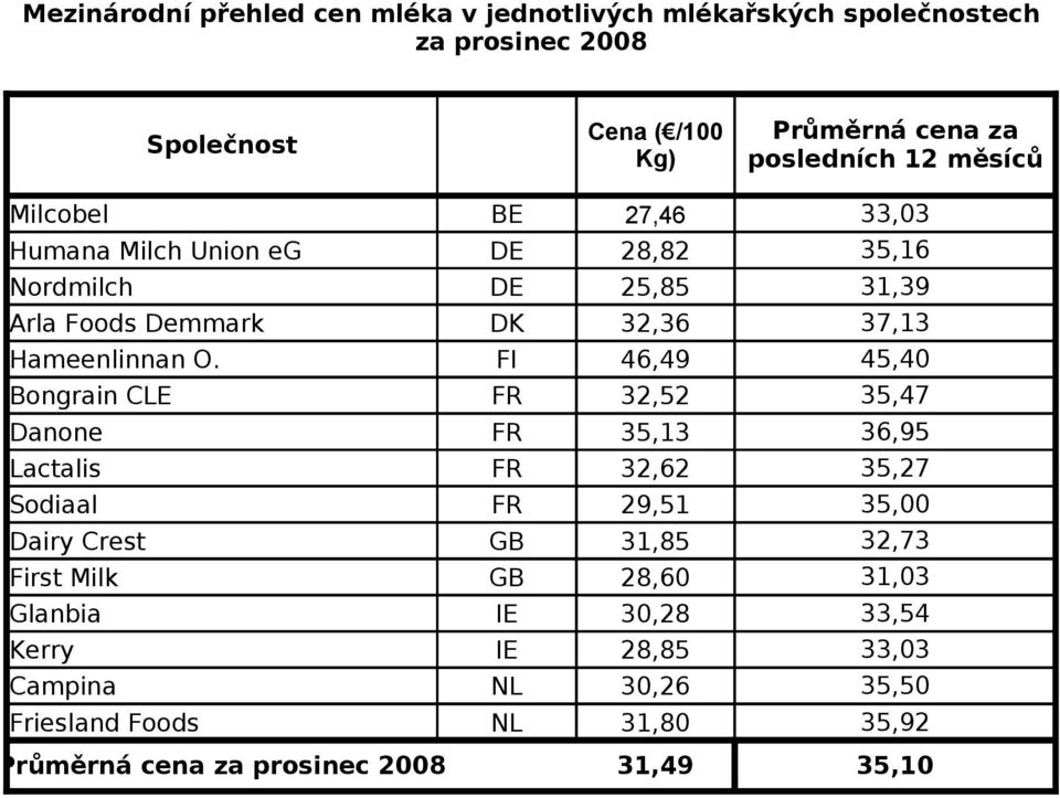 35,27 FR 29,51 35,00 GB 31,85 32,73 GB 28,60 31,03 IE 30,28 33,54