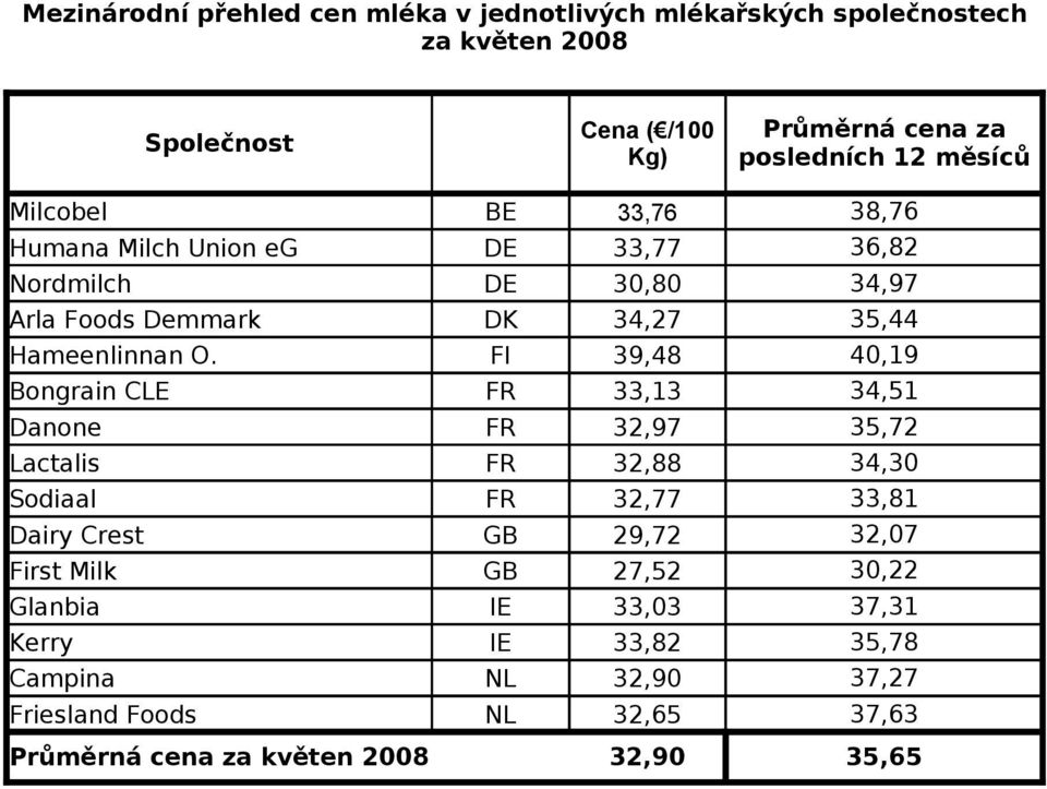 34,30 FR 32,77 33,81 GB 29,72 32,07 GB 27,52 30,22 IE 33,03 37,31