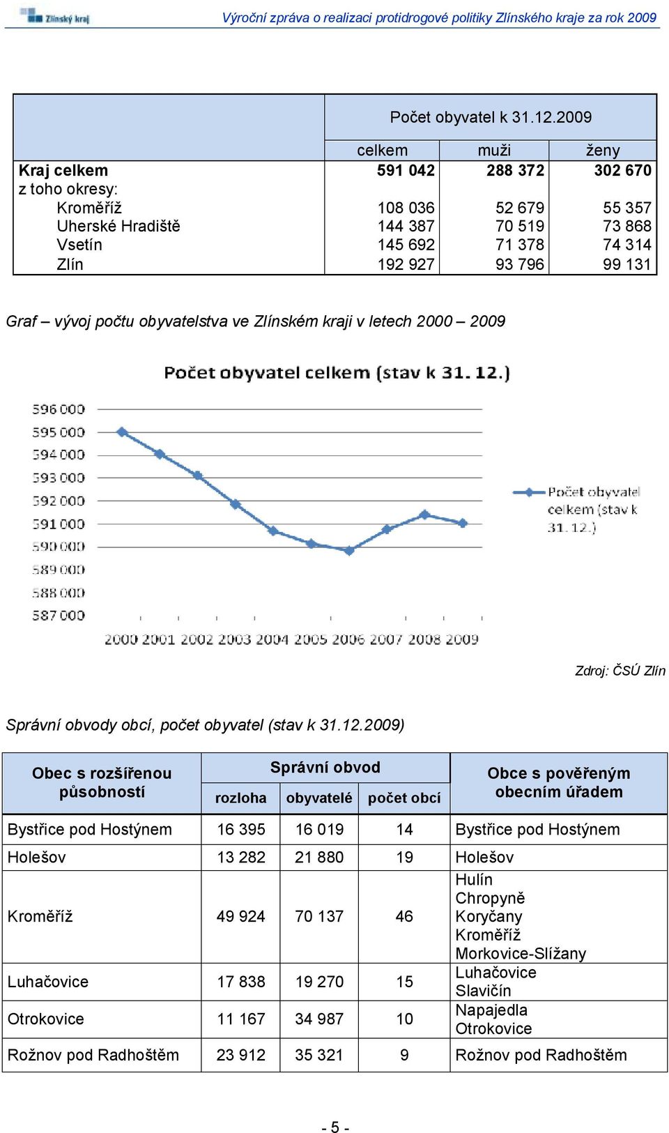 Graf vývoj počtu obyvatelstva ve Zlínském kraji v letech 2000 2009 Zdroj: ČSÚ Zlín Správní obvody obcí, počet obyvatel (stav k 31.12.