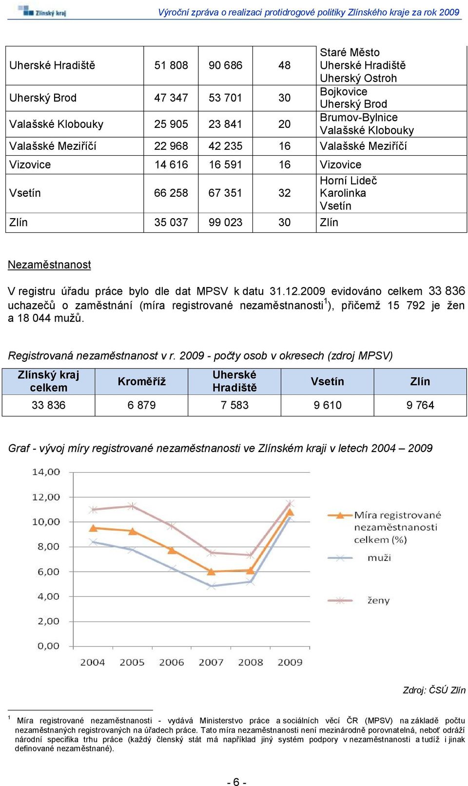 práce bylo dle dat MPSV k datu 31.12.2009 evidováno celkem 33 836 uchazečů o zaměstnání (míra registrované nezaměstnanosti 1 ), přičemž 15 792 je žen a 18 044 mužů. Registrovaná nezaměstnanost v r.